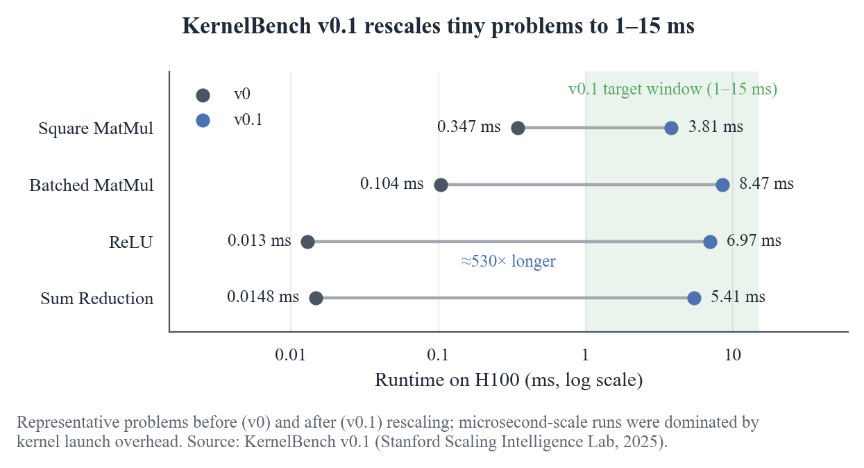KernelBench v0.1 把四个代表任务的运行时间放大到 1–15 ms