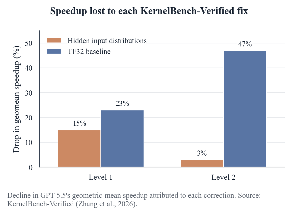 两项修正在 Level 1 和 Level 2 上各让 GPT-5.5 的加速比下降多少
