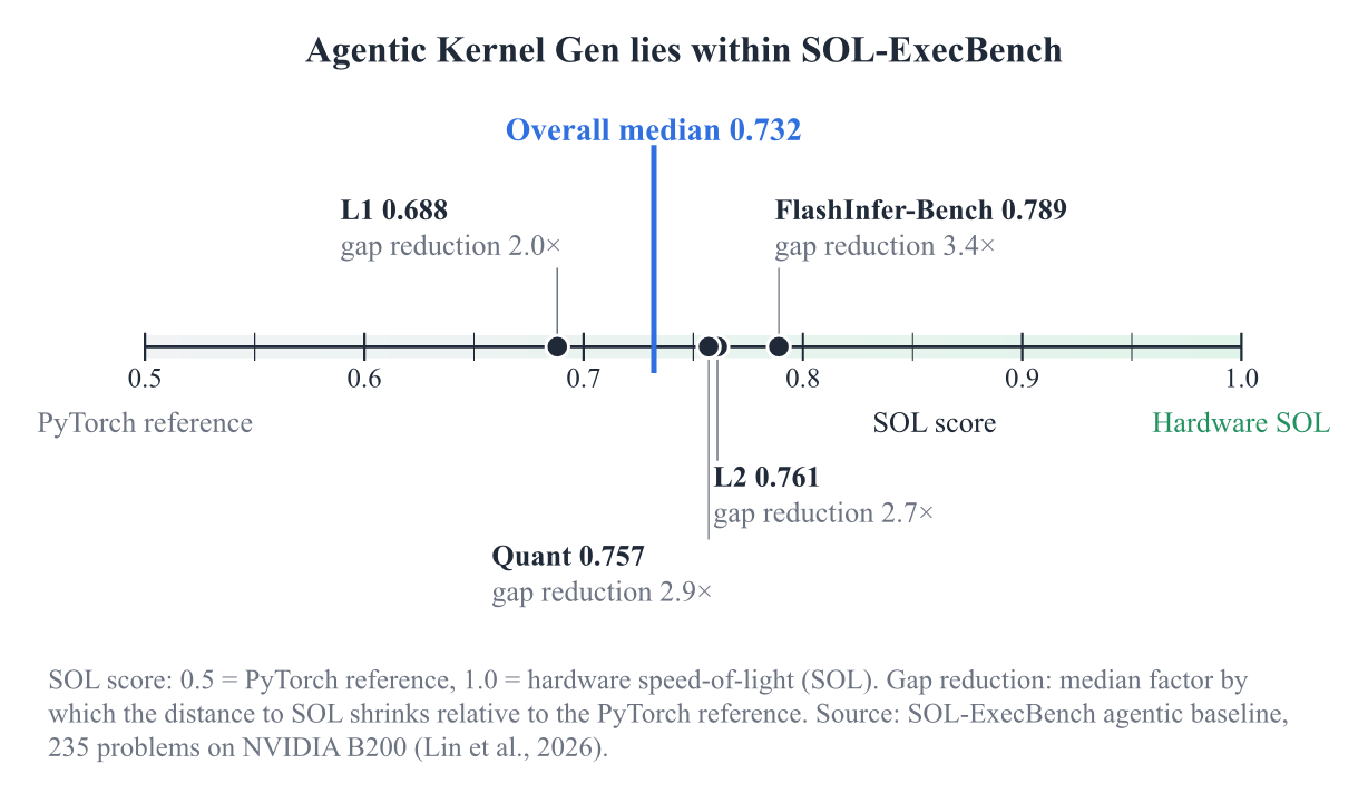 SOL-ExecBench 各类中位数在 SOL 分数尺上的位置