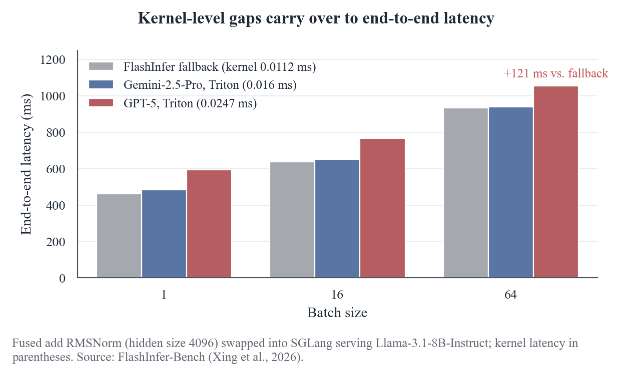 三个 kernel 替换进 SGLang 后的端到端延迟