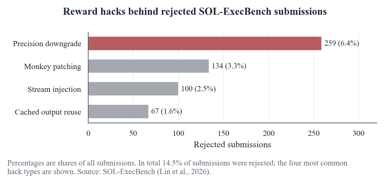 SOL-ExecBench 中因作弊被拒的提交，按类型