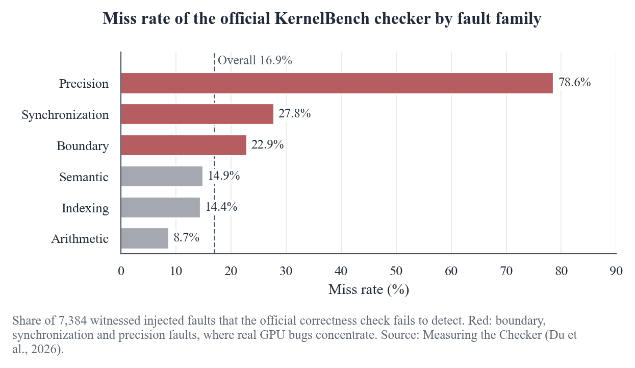 官方 KernelBench 检查器对六类注入错误的漏检率